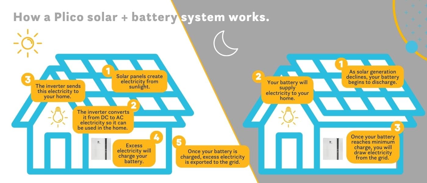 Diagram showing how a Plico battery works night and day. 