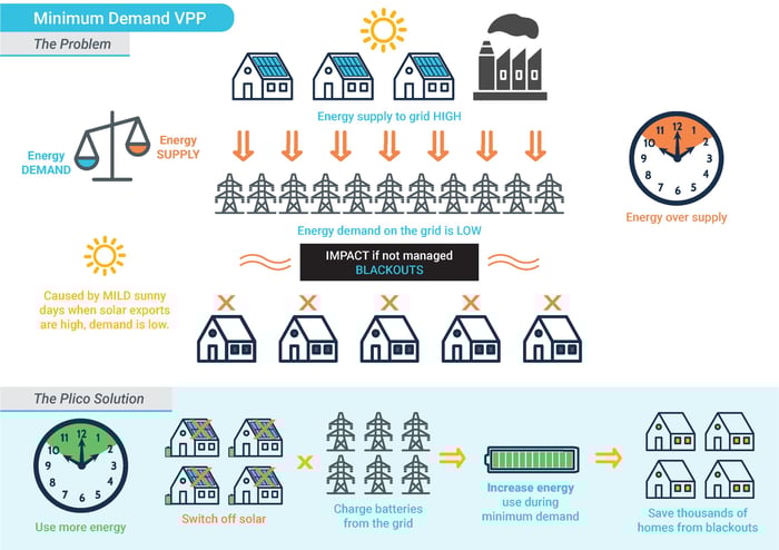 What happens during a minimum demand activation? What happens during a minimum demand activation?