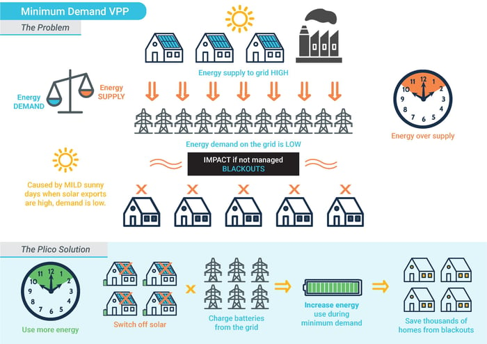 What happens during a minimum demand activation?