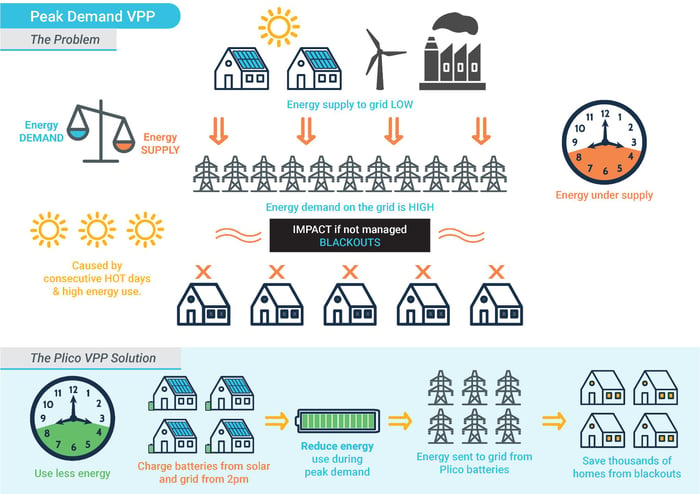 What happens in a peak demand activation?