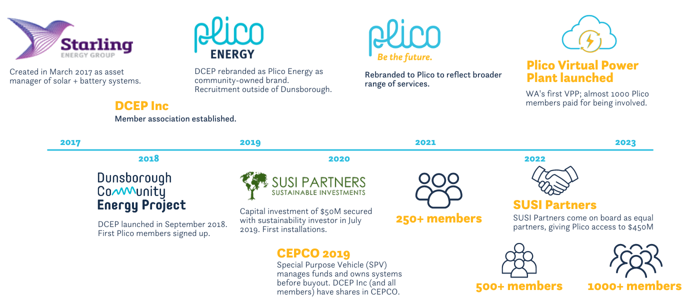 The Plico Story: Community Clean Energy in WA | Plico Energy