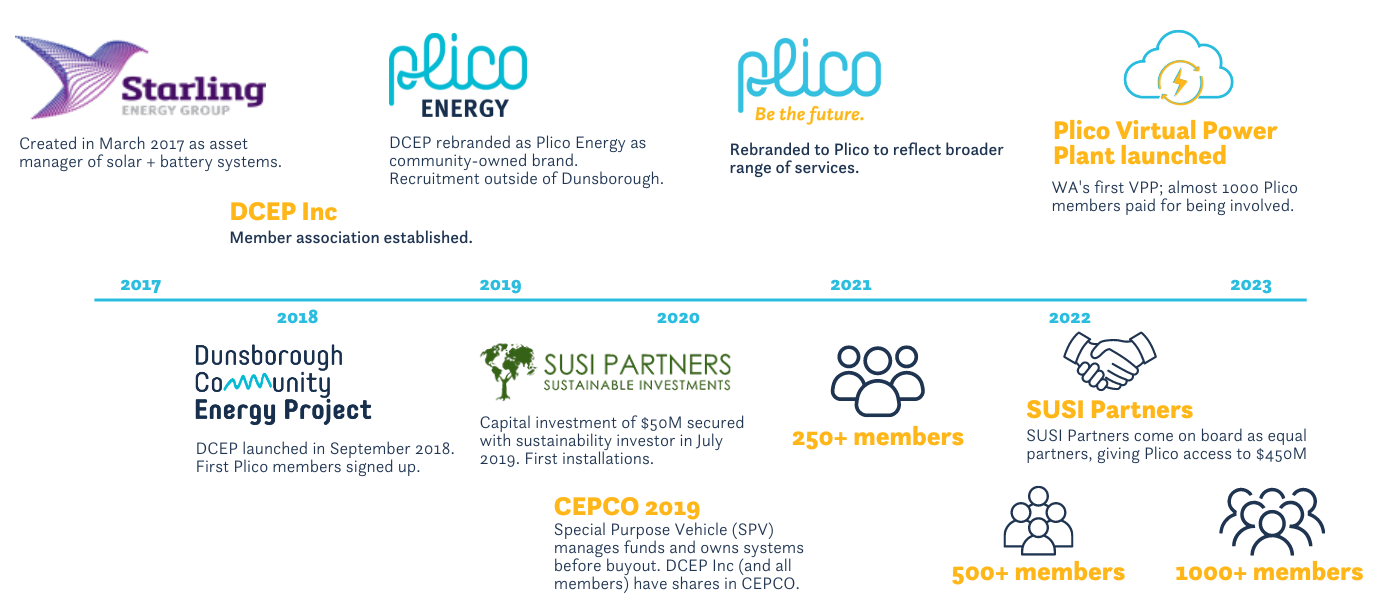 Plico timeline 2017 to 2023