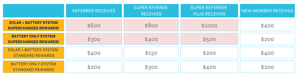 Supercharge Spring Referral Milestone Table (1)