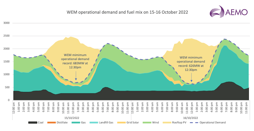 A graph of a graph showing the amount of fuel in the fuel mix

Description automatically generated with medium confidence